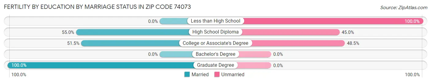 Female Fertility by Education by Marriage Status in Zip Code 74073