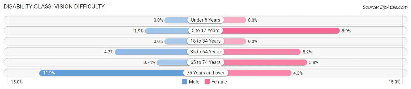 Disability in Zip Code 74073: <span>Vision Difficulty</span>