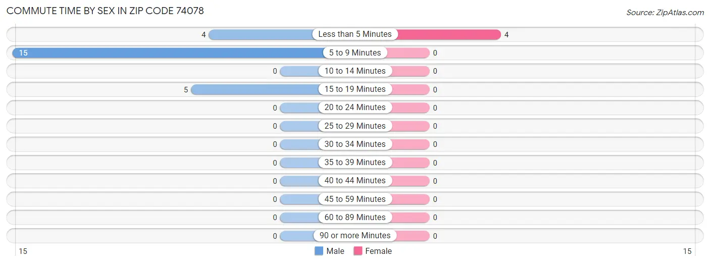 Commute Time by Sex in Zip Code 74078