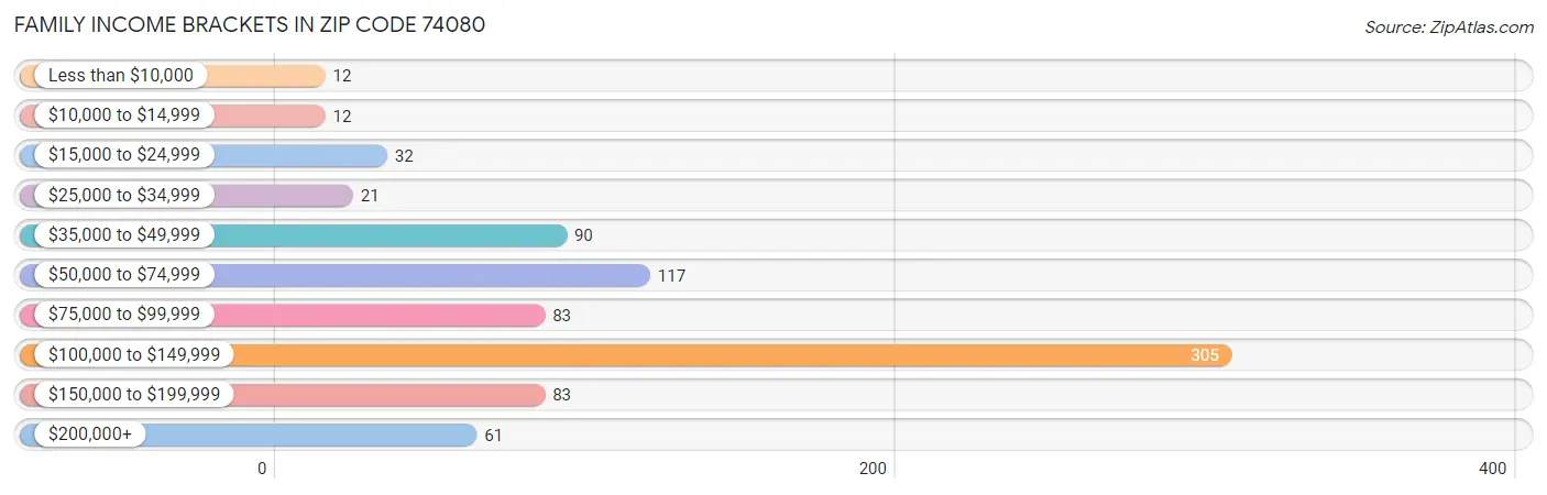 Family Income Brackets in Zip Code 74080