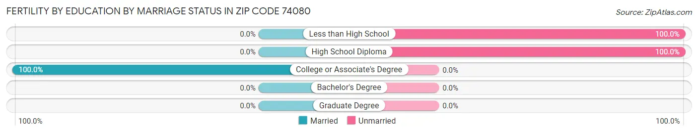 Female Fertility by Education by Marriage Status in Zip Code 74080
