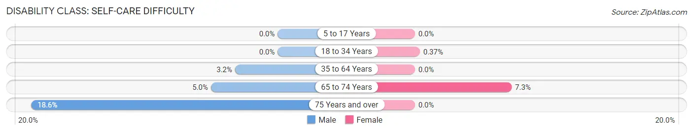 Disability in Zip Code 74080: <span>Self-Care Difficulty</span>