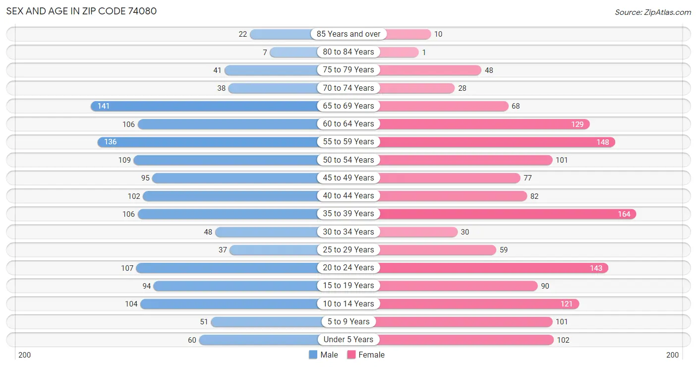 Sex and Age in Zip Code 74080