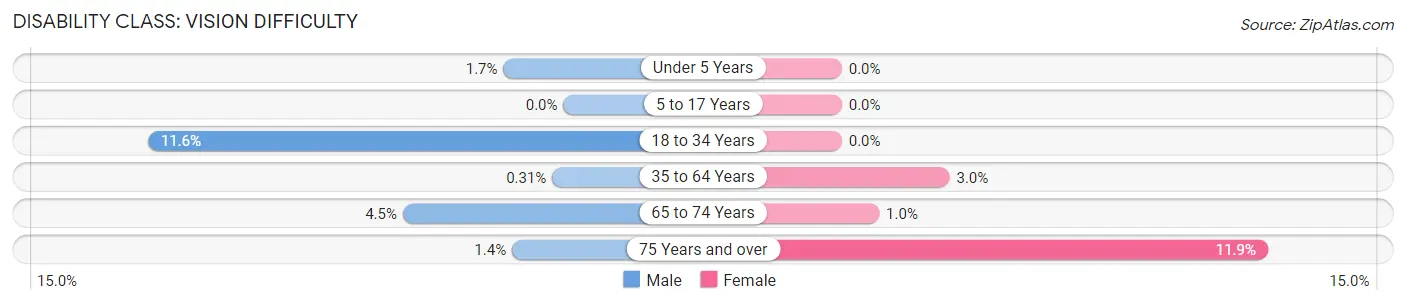 Disability in Zip Code 74080: <span>Vision Difficulty</span>