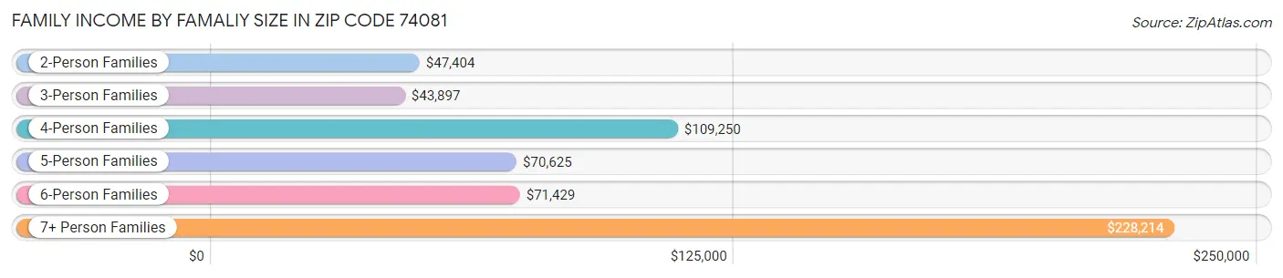 Family Income by Famaliy Size in Zip Code 74081