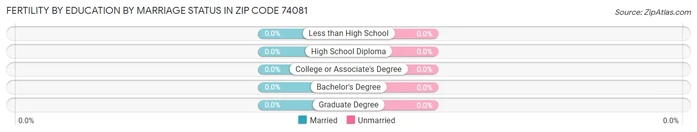 Female Fertility by Education by Marriage Status in Zip Code 74081