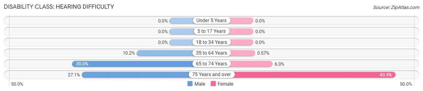 Disability in Zip Code 74081: <span>Hearing Difficulty</span>
