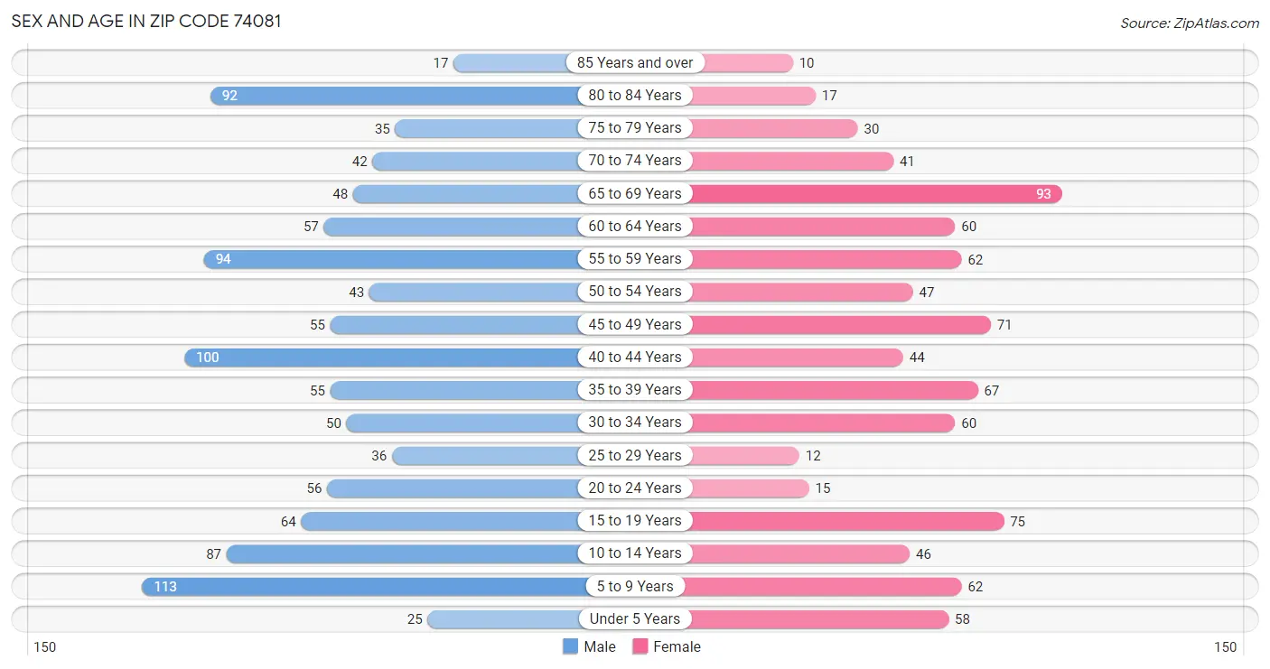 Sex and Age in Zip Code 74081