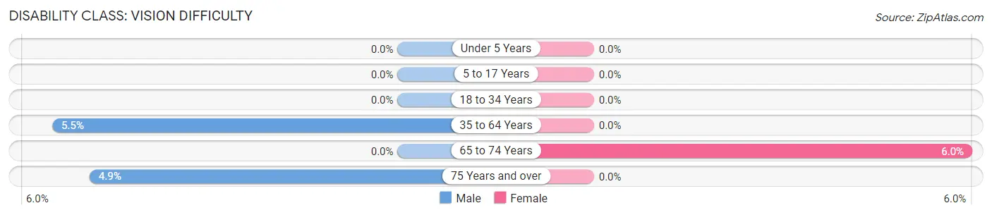 Disability in Zip Code 74081: <span>Vision Difficulty</span>