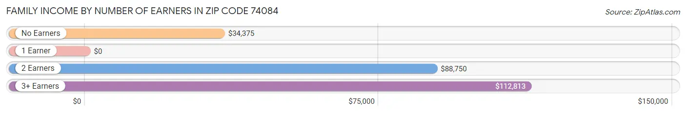 Family Income by Number of Earners in Zip Code 74084