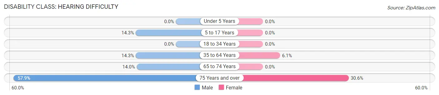 Disability in Zip Code 74084: <span>Hearing Difficulty</span>