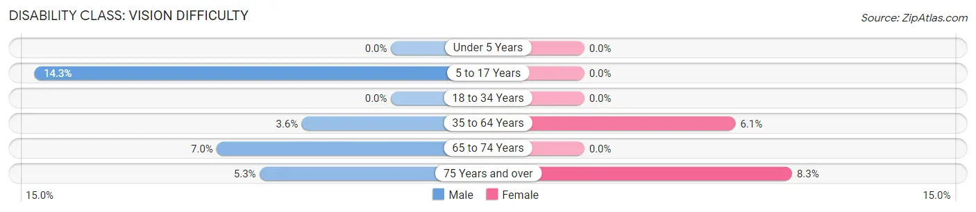 Disability in Zip Code 74084: <span>Vision Difficulty</span>