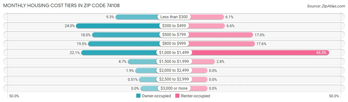 Monthly Housing Cost Tiers in Zip Code 74108