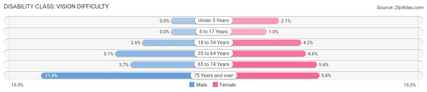 Disability in Zip Code 74108: <span>Vision Difficulty</span>