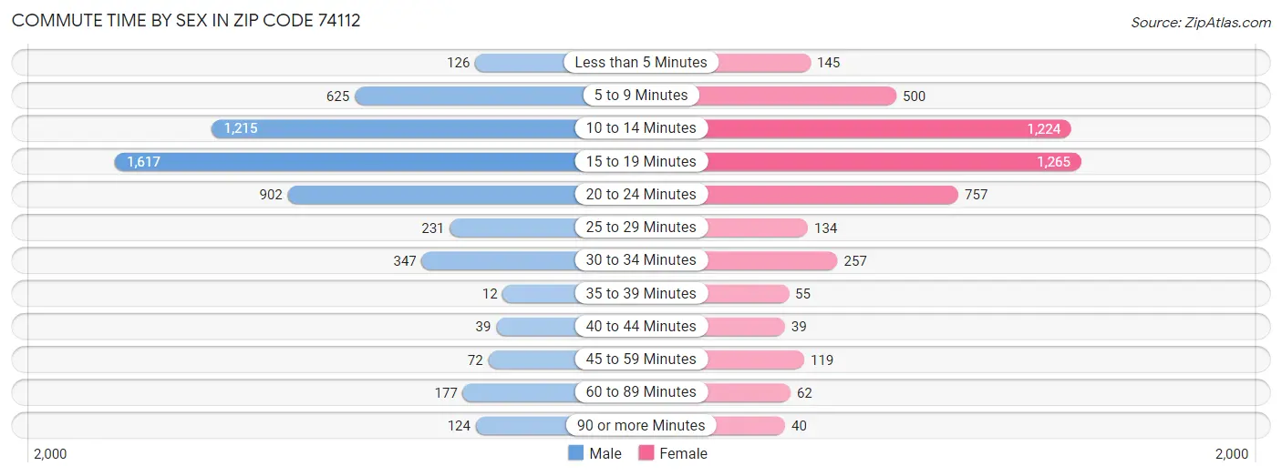 Commute Time by Sex in Zip Code 74112