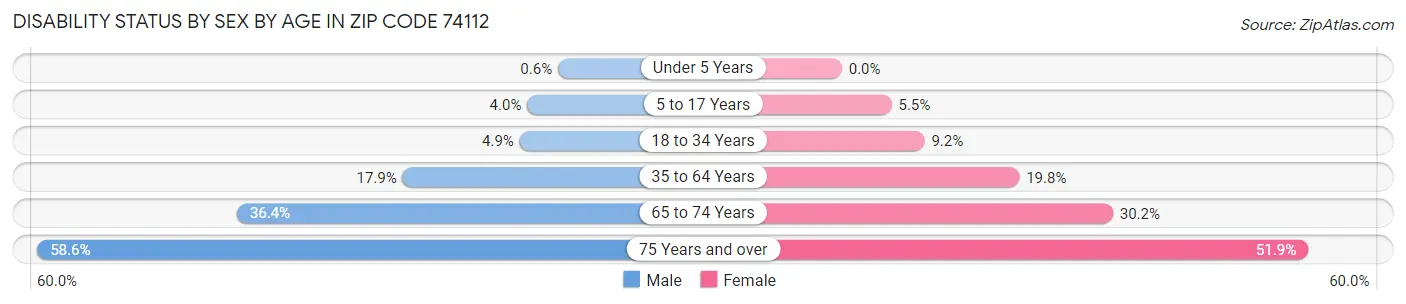 Disability Status by Sex by Age in Zip Code 74112