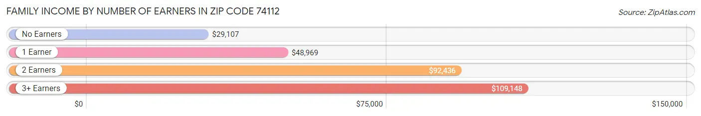 Family Income by Number of Earners in Zip Code 74112