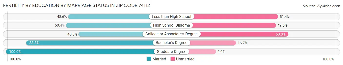 Female Fertility by Education by Marriage Status in Zip Code 74112