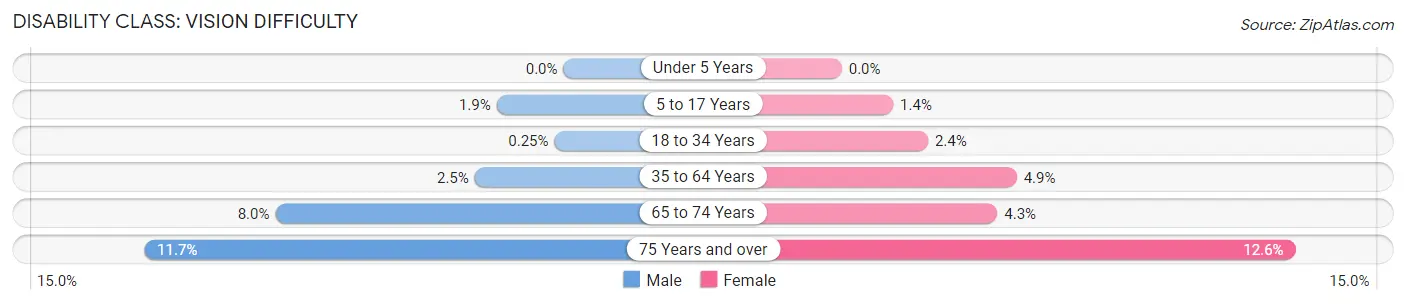 Disability in Zip Code 74112: <span>Vision Difficulty</span>