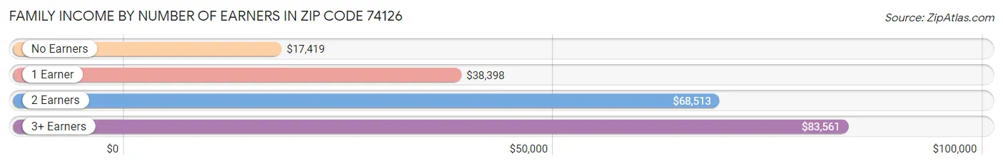 Family Income by Number of Earners in Zip Code 74126