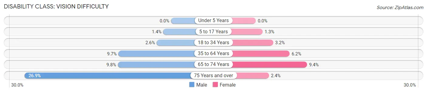 Disability in Zip Code 74126: <span>Vision Difficulty</span>