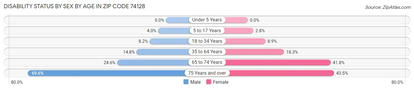 Disability Status by Sex by Age in Zip Code 74128