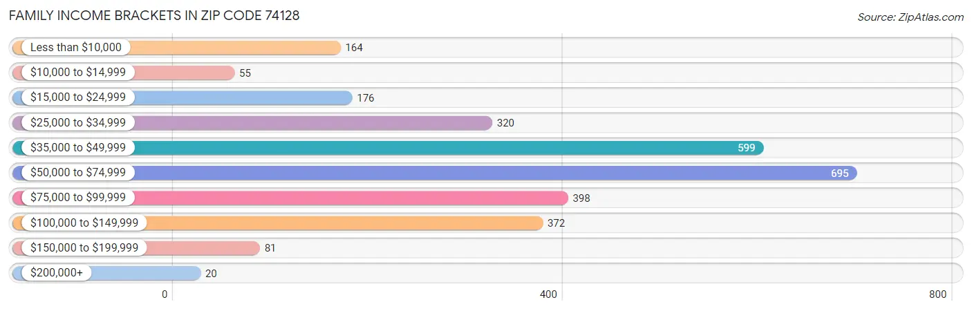 Family Income Brackets in Zip Code 74128