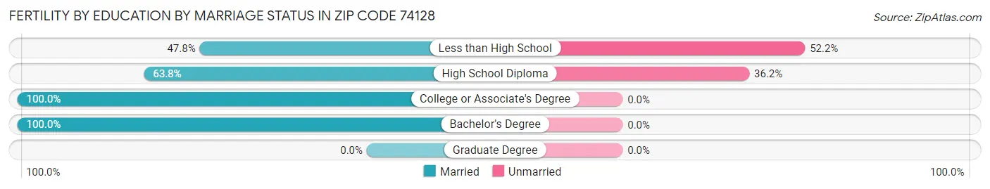 Female Fertility by Education by Marriage Status in Zip Code 74128