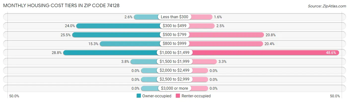 Monthly Housing Cost Tiers in Zip Code 74128