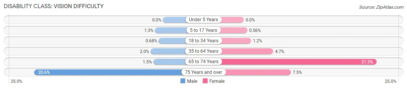 Disability in Zip Code 74128: <span>Vision Difficulty</span>