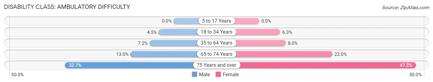 Disability in Zip Code 74131: <span>Ambulatory Difficulty</span>