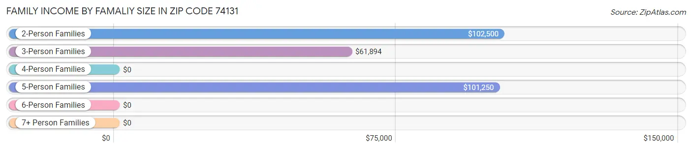 Family Income by Famaliy Size in Zip Code 74131