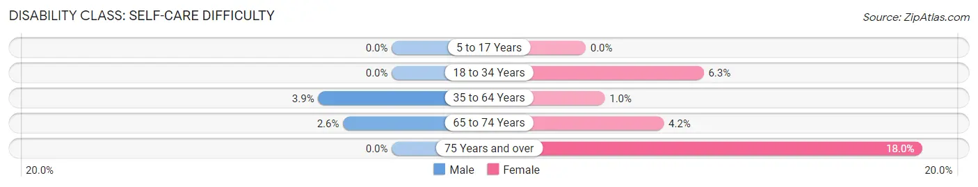 Disability in Zip Code 74131: <span>Self-Care Difficulty</span>