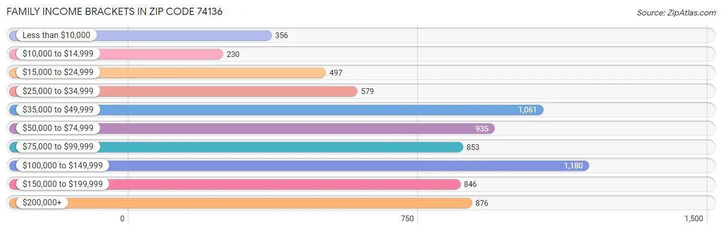 Family Income Brackets in Zip Code 74136