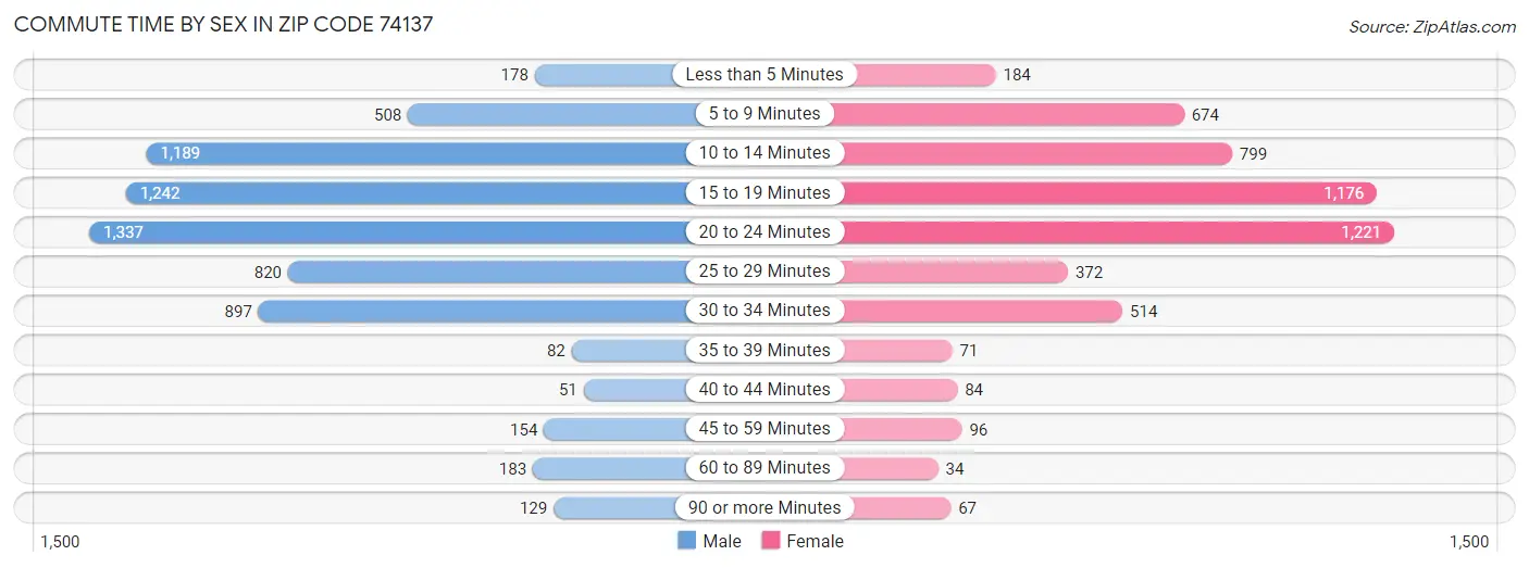 Commute Time by Sex in Zip Code 74137