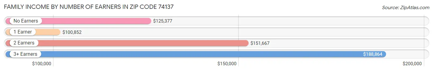 Family Income by Number of Earners in Zip Code 74137