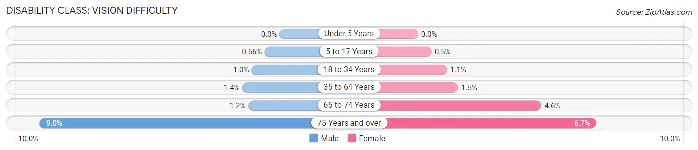Disability in Zip Code 74137: <span>Vision Difficulty</span>