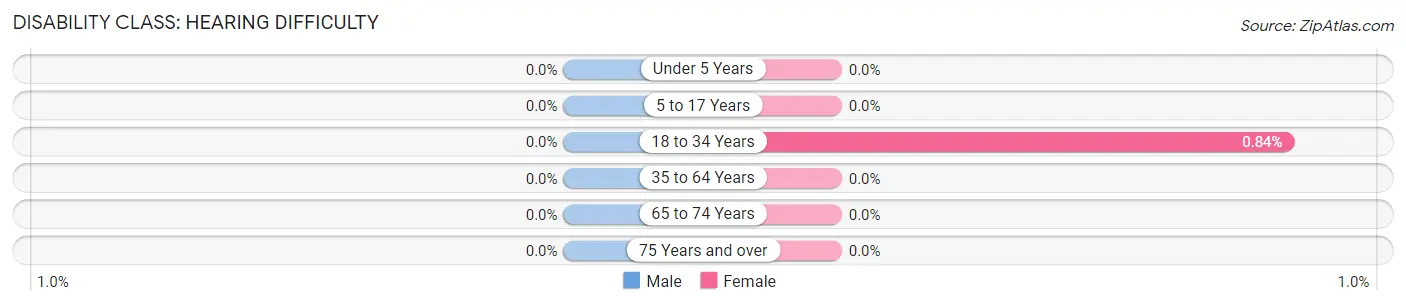 Disability in Zip Code 74171: <span>Hearing Difficulty</span>