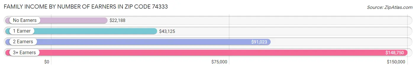 Family Income by Number of Earners in Zip Code 74333