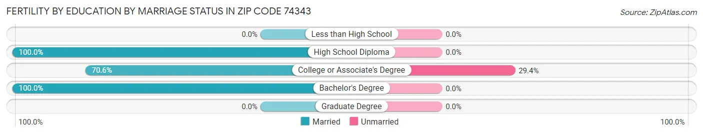 Female Fertility by Education by Marriage Status in Zip Code 74343