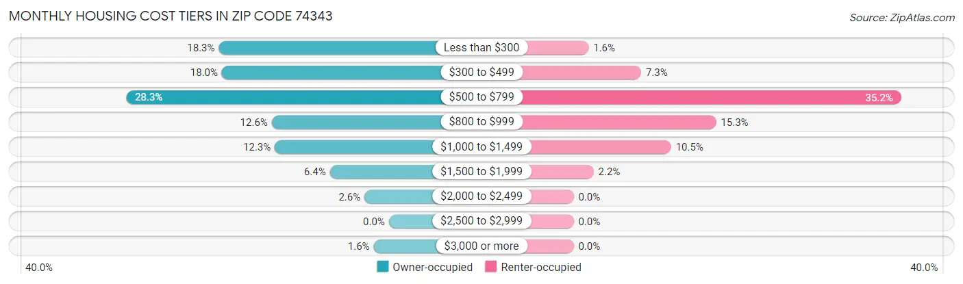 Monthly Housing Cost Tiers in Zip Code 74343