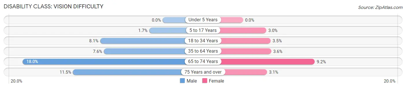 Disability in Zip Code 74343: <span>Vision Difficulty</span>