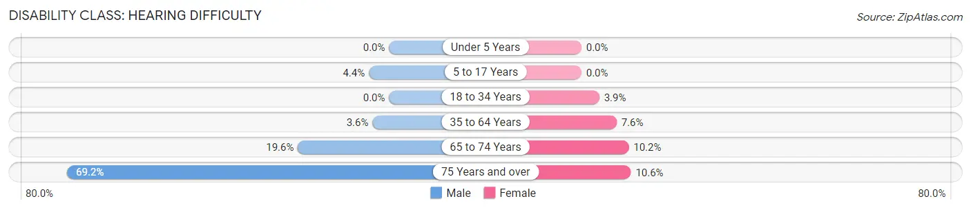 Disability in Zip Code 74350: <span>Hearing Difficulty</span>