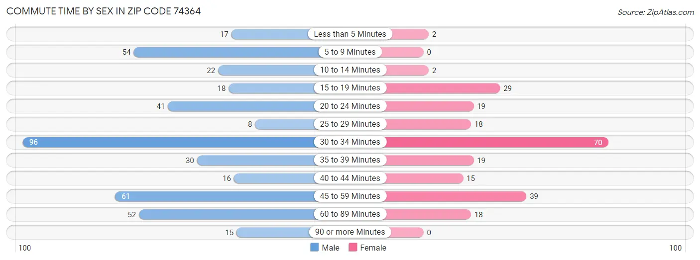 Commute Time by Sex in Zip Code 74364