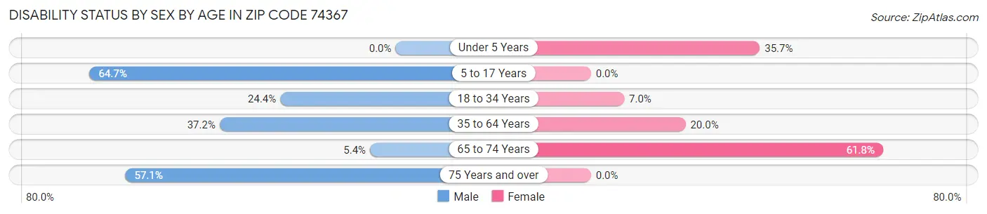 Disability Status by Sex by Age in Zip Code 74367