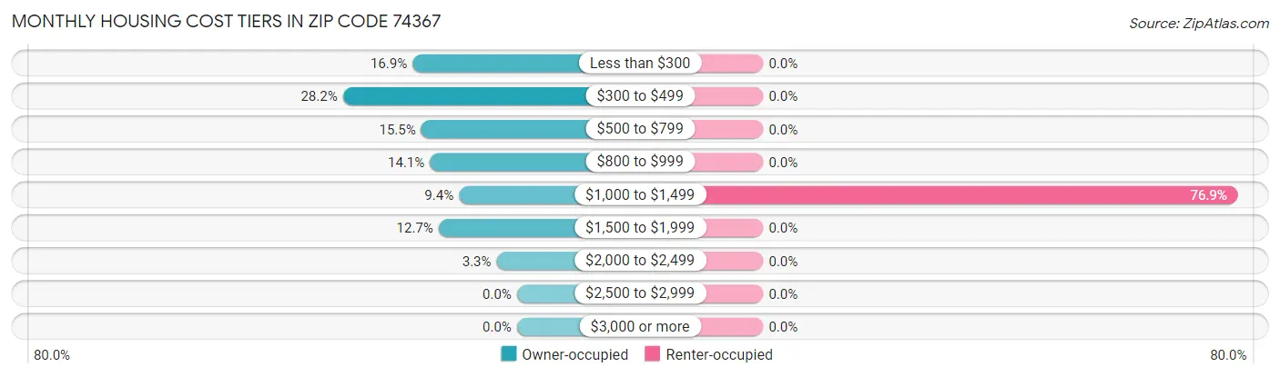Monthly Housing Cost Tiers in Zip Code 74367