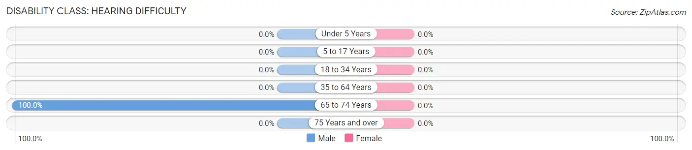 Disability in Zip Code 74368: <span>Hearing Difficulty</span>