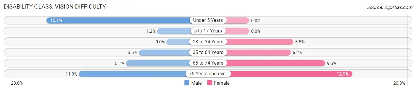 Disability in Zip Code 74421: <span>Vision Difficulty</span>