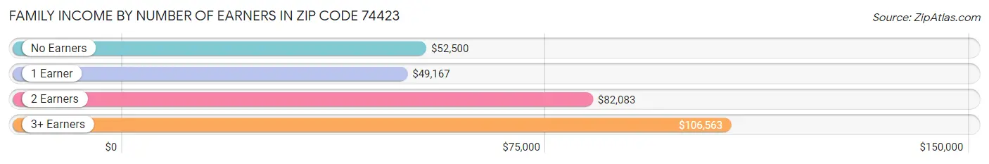 Family Income by Number of Earners in Zip Code 74423