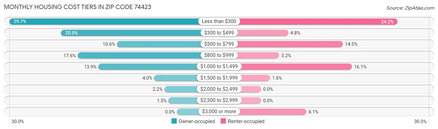Monthly Housing Cost Tiers in Zip Code 74423